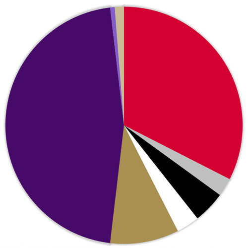 Pie chart representing Linfield's first-generation students by ethnicity/race