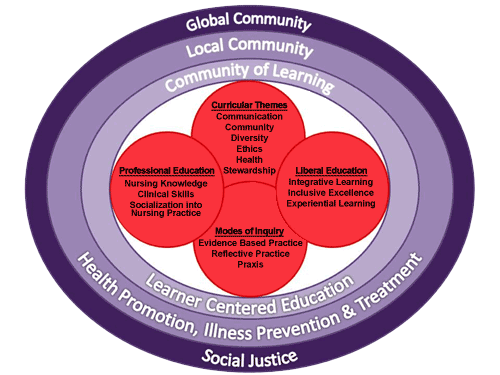 Illustration of Theoretical Model of Community-Based Nursing Education